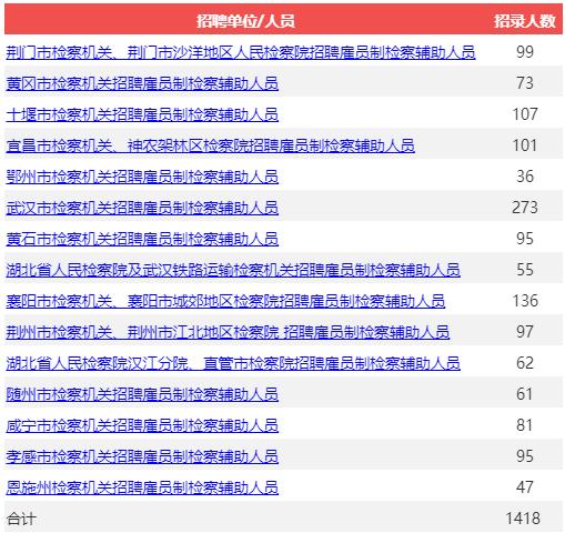 湖北省检察院雇员制书记员招聘,武汉检察院法院书记员招聘