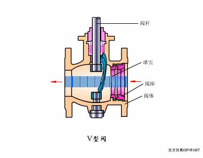 阀门知识大全阀门工作原理,阀门的构造及其工作原理
