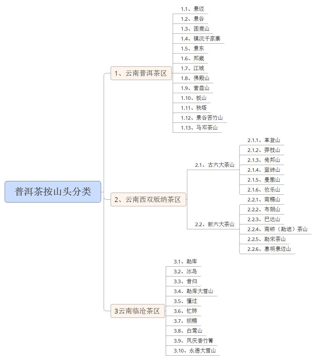 云南普洱茶区六大茶区,普洱茶茶区详细分布图
