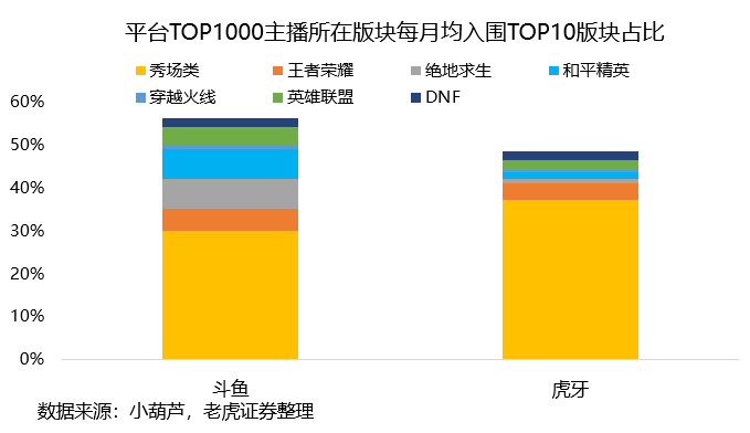 老虎证券：游戏直播空有热度难赚钱斗鱼如何解决变现难题