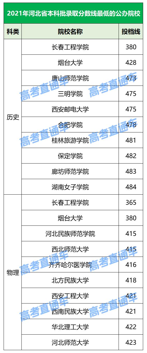各院校2019最低录取分数线,2019全国院校最低投档分数线