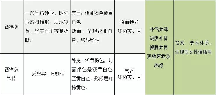 西洋参人参红参三者有什么区别,长期吃西洋参人参红参