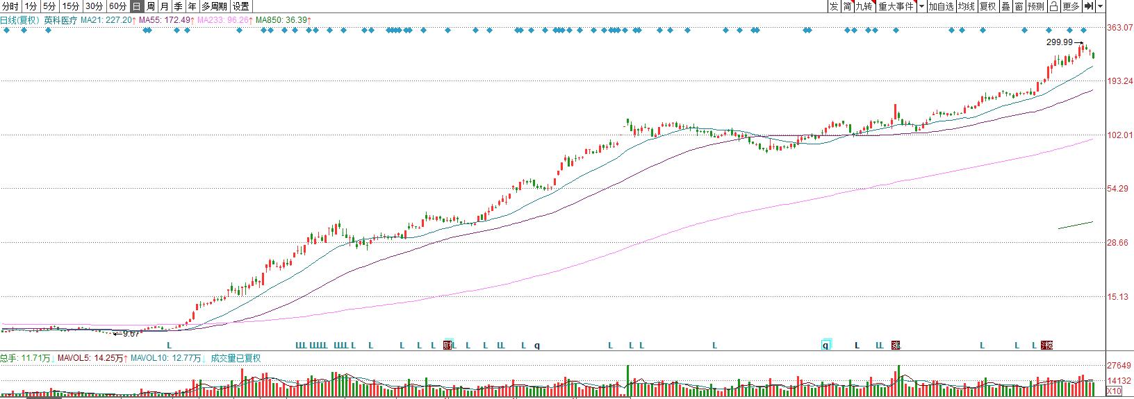 英科医疗2020年暴涨了多少倍,英科市值涨25倍