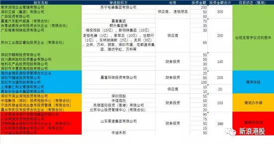 许家印的朋友圈，863亿战投都出资了多少？张近东投200亿，广电出50亿！恒大暴涨17%，空头被斩杀