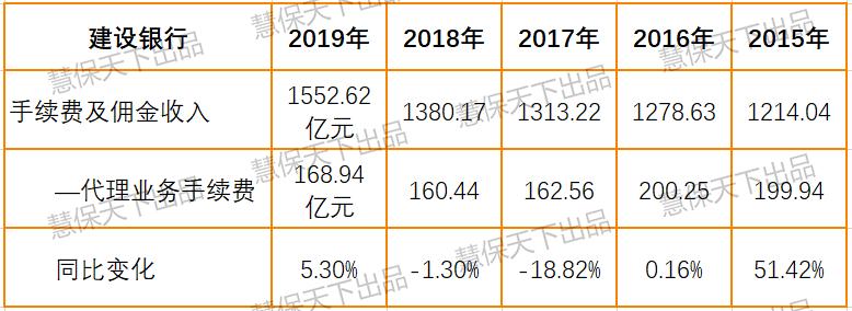 6大银行业绩,多家银行代销保险同比上涨
