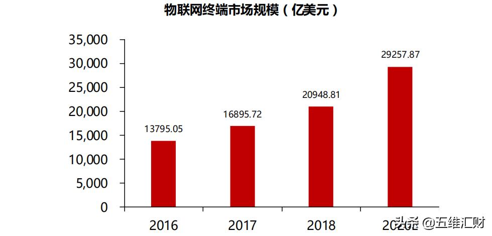 未来5年最有潜力的物联网龙头,物联网细分行业的龙头