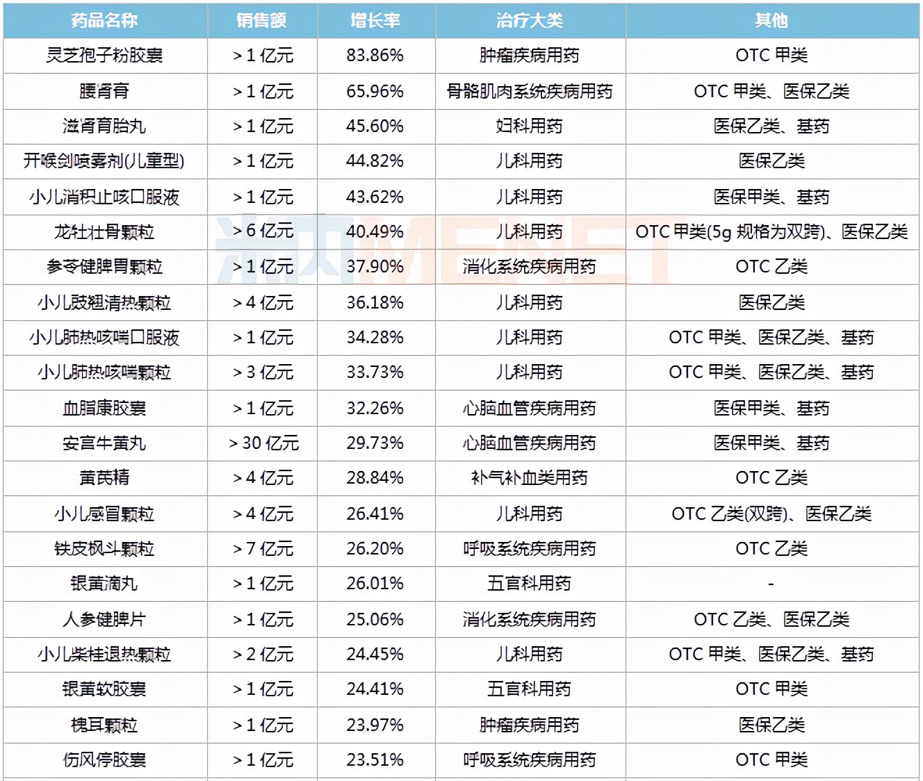 最高销售增长率跟可持续增长率,最高涨幅