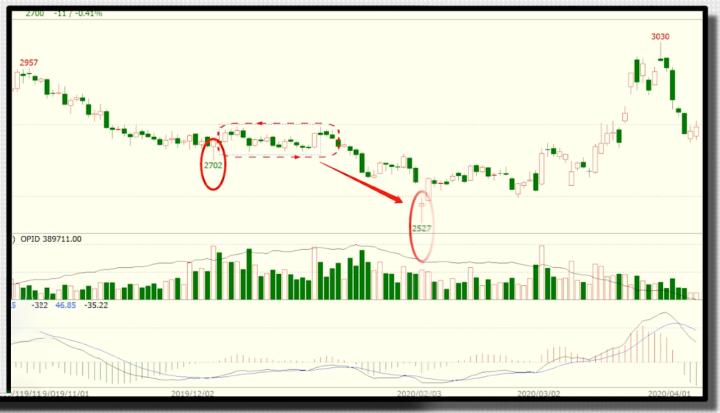 k线图反转形态之锤子线和上吊线,K线中锤子线和上吊线的区别
