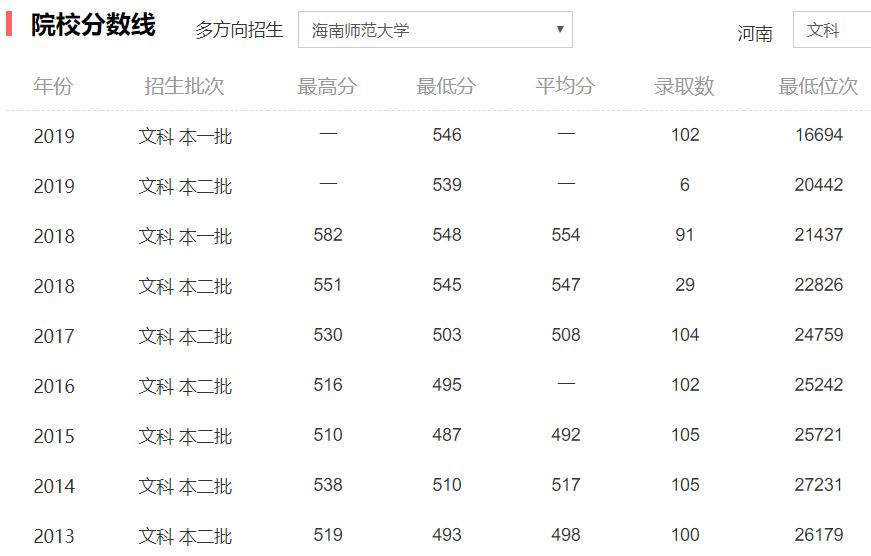 来海南读大学吗？这几个学校真的不错