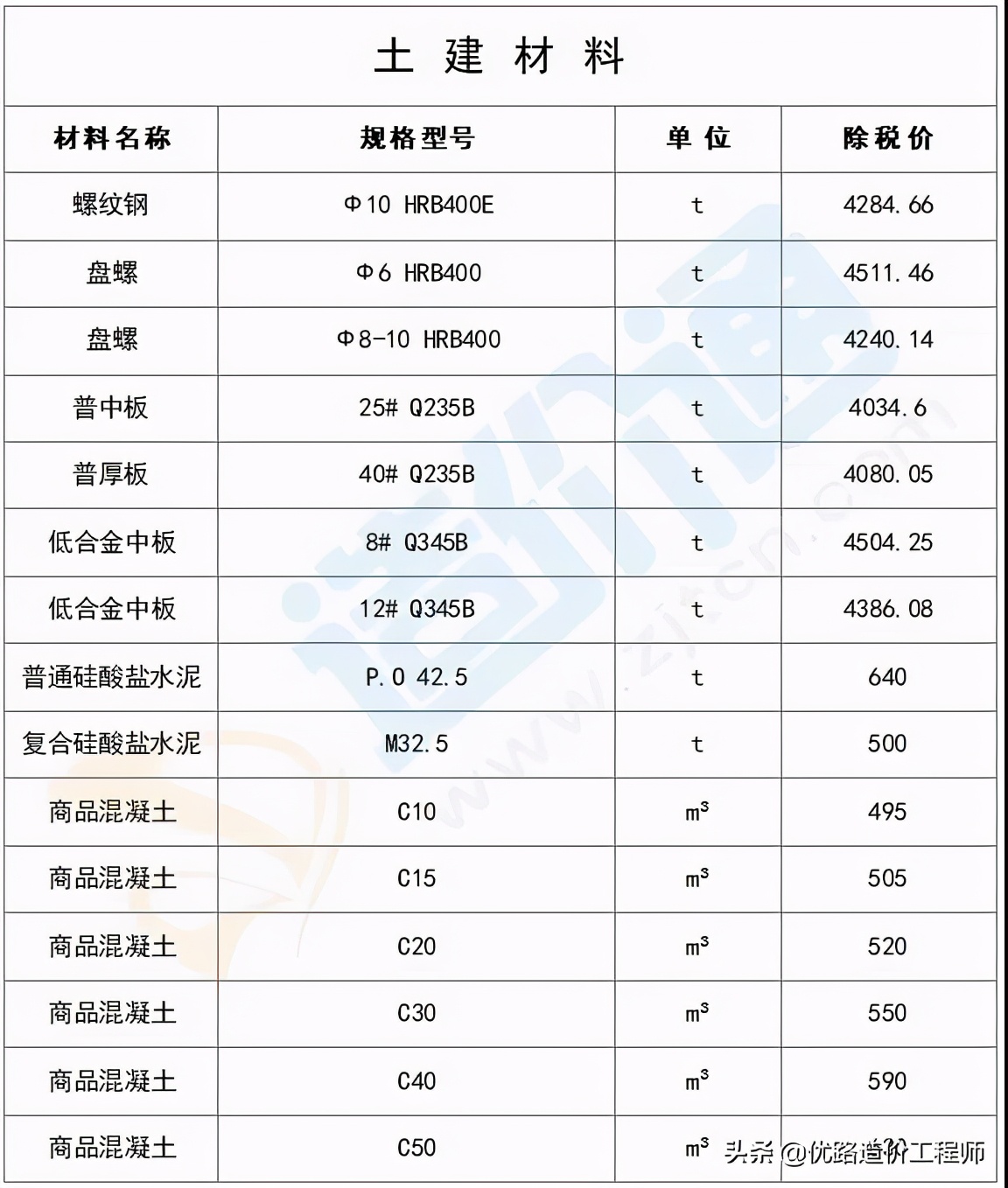 最新建筑工程常用材料价格消息,建筑材料价格一览表