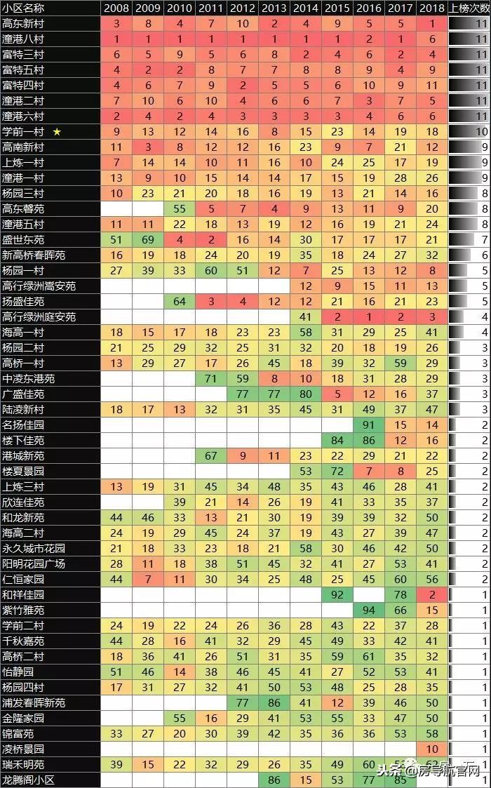 浦东各板块成交量top20小区排名变化