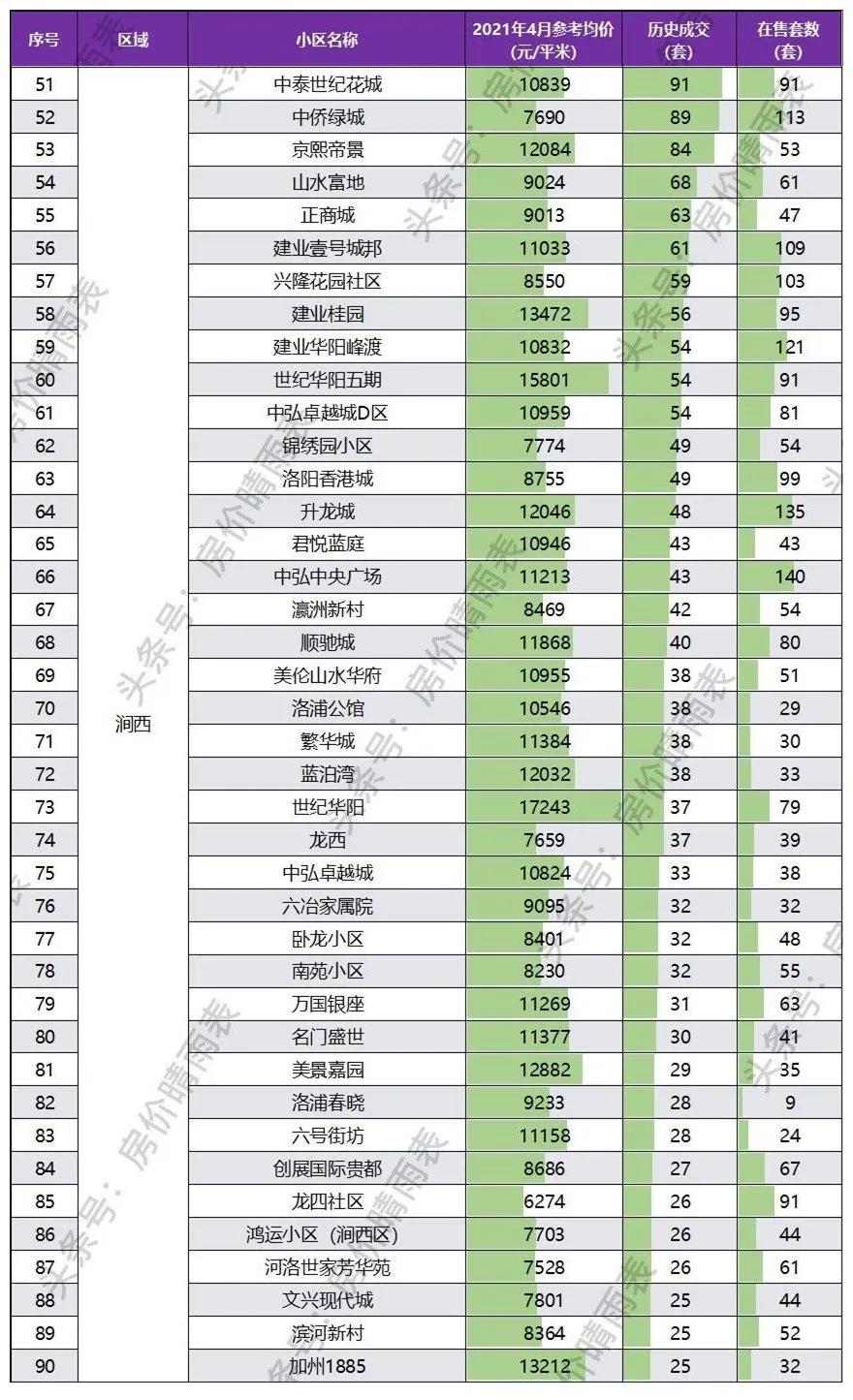 洛阳各小区房价一览表,洛阳10大小区房价上涨