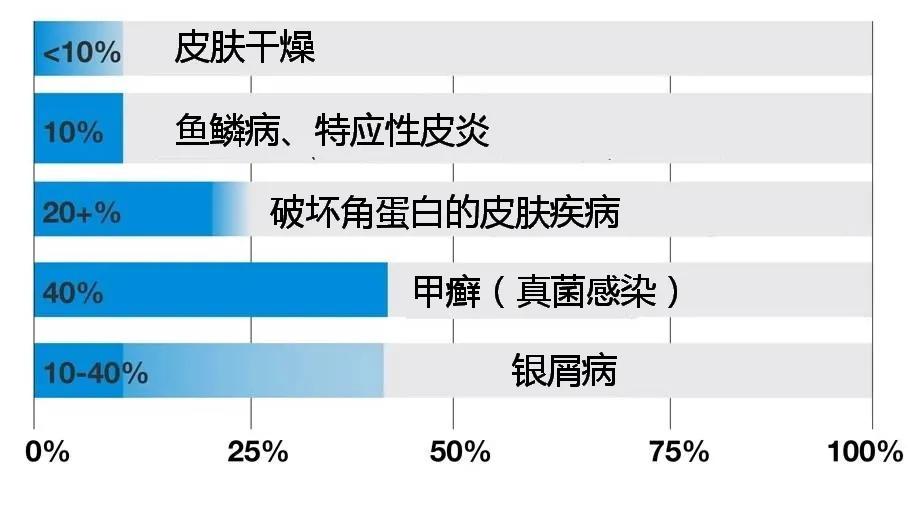 尿素在工业上的应用,尿素乳膏治疗什么皮肤病