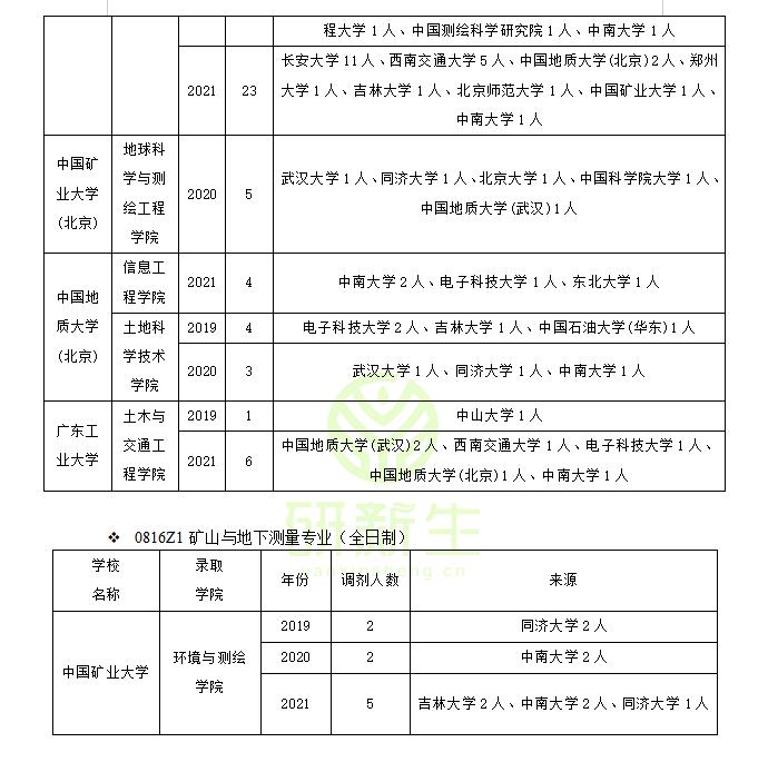 测绘与哪个专业相似可以调剂,考研测绘调剂哪个学校好调剂