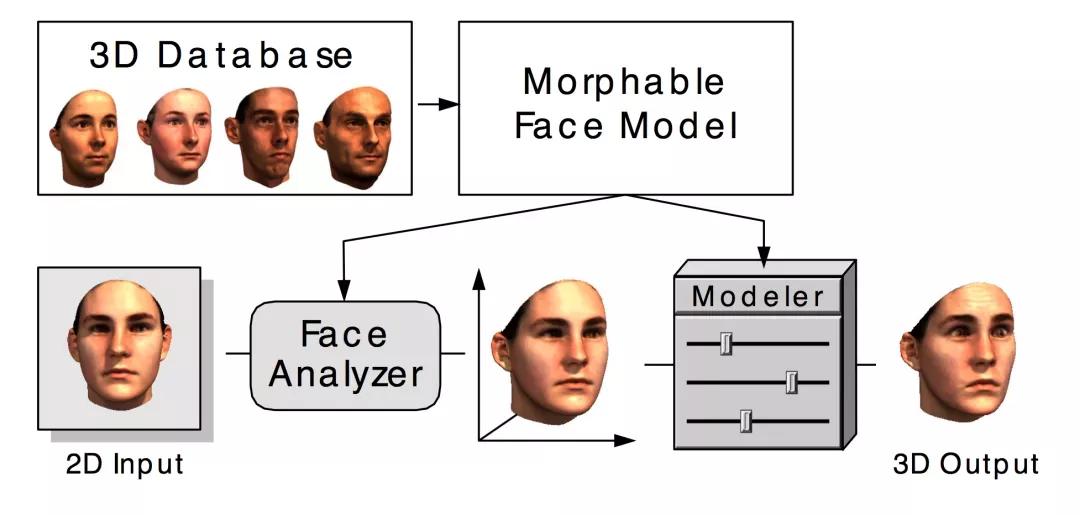 「技术综述」基于3DMM的三维人脸重建技术总结