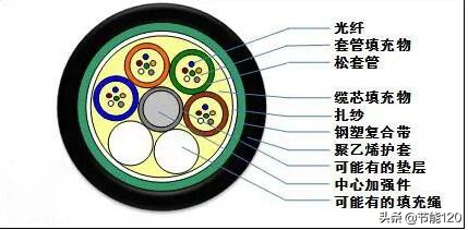 常见40种光缆型号图文详解