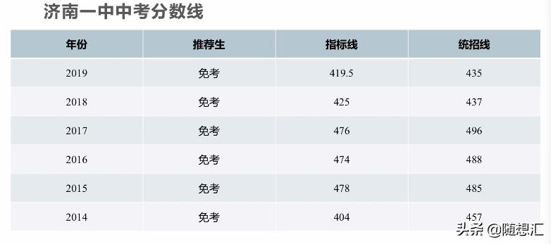 济南高中对比,济南一中2019升学率多少