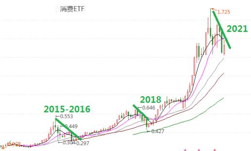 白酒、医药、半导体、新能源，四大赛道还值得追吗？