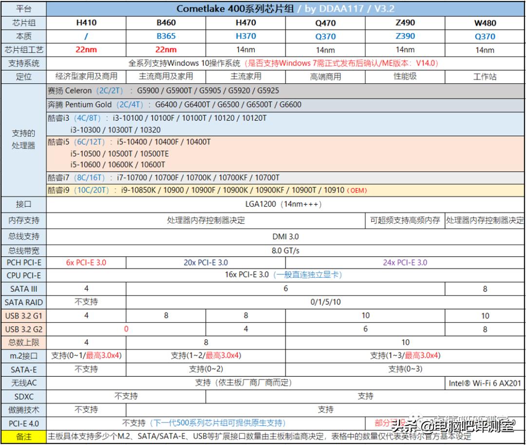 2021年4月装机配置推荐,2022年4月装机