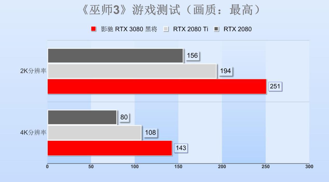 影驰rtx3080黑将首测以匠心铸枪魂,影驰黑将pro250g评测