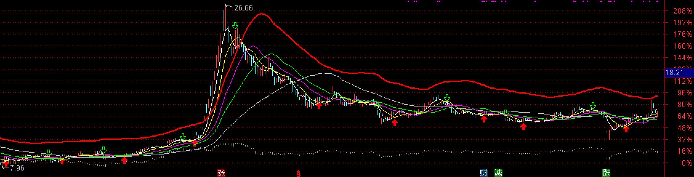 二涨龙回头主图指标公式,龙回头走势图形