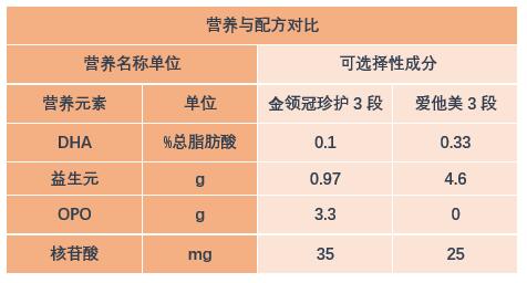 伊利金领冠珍护和育护口感一样吗,伊利金领冠珍护为什么口碑那么好