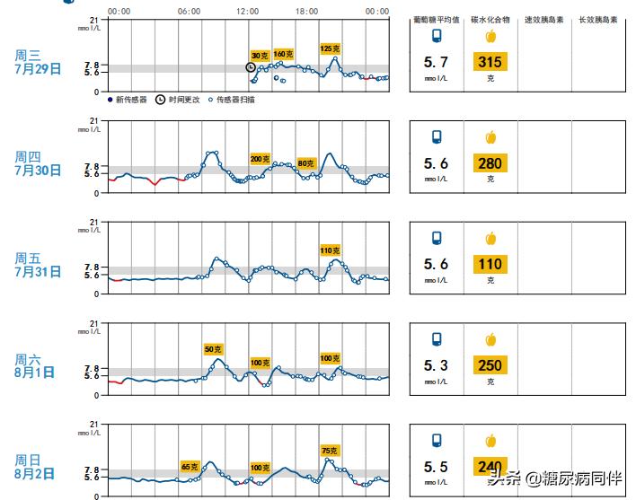 糖尿病新治疗方法逆转,糖尿病的自测与治疗