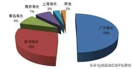 俄罗斯轻质循环油进口量,轻质循环油配额