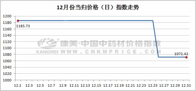 12月月报:中药材跑步进入“质量为王”时代