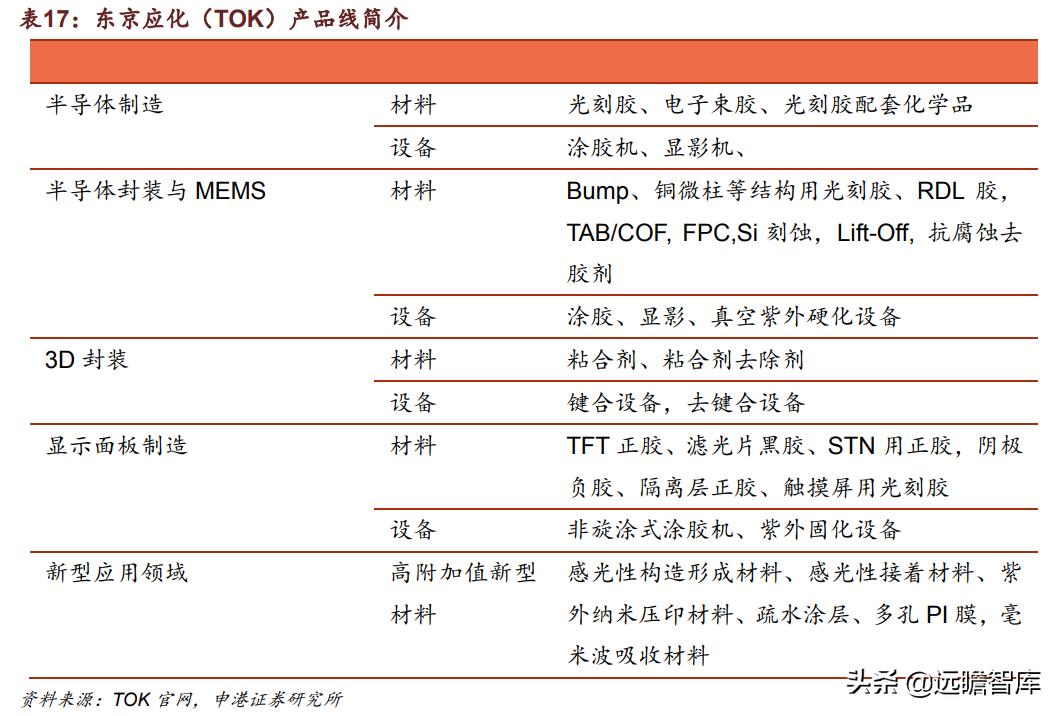 光刻胶:流动的黄金,形成全球群雄争霸格局,国内技术代差仍存在