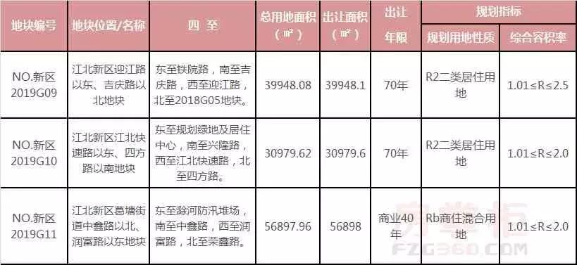 主城区高溢价成交3宗涉宅用地,江北新区15幅优质地块曝光
