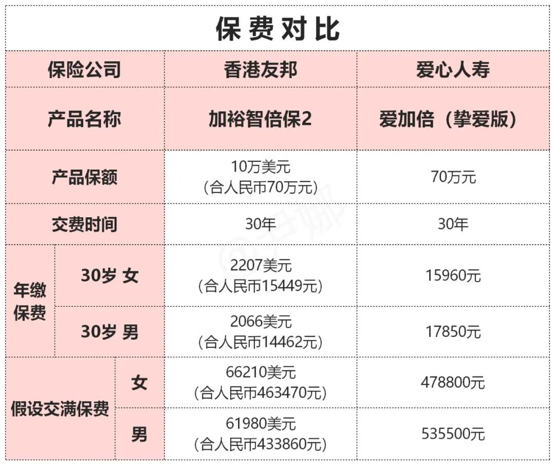 香港友邦重疾险随心保,香港友邦和保诚重疾险哪个好