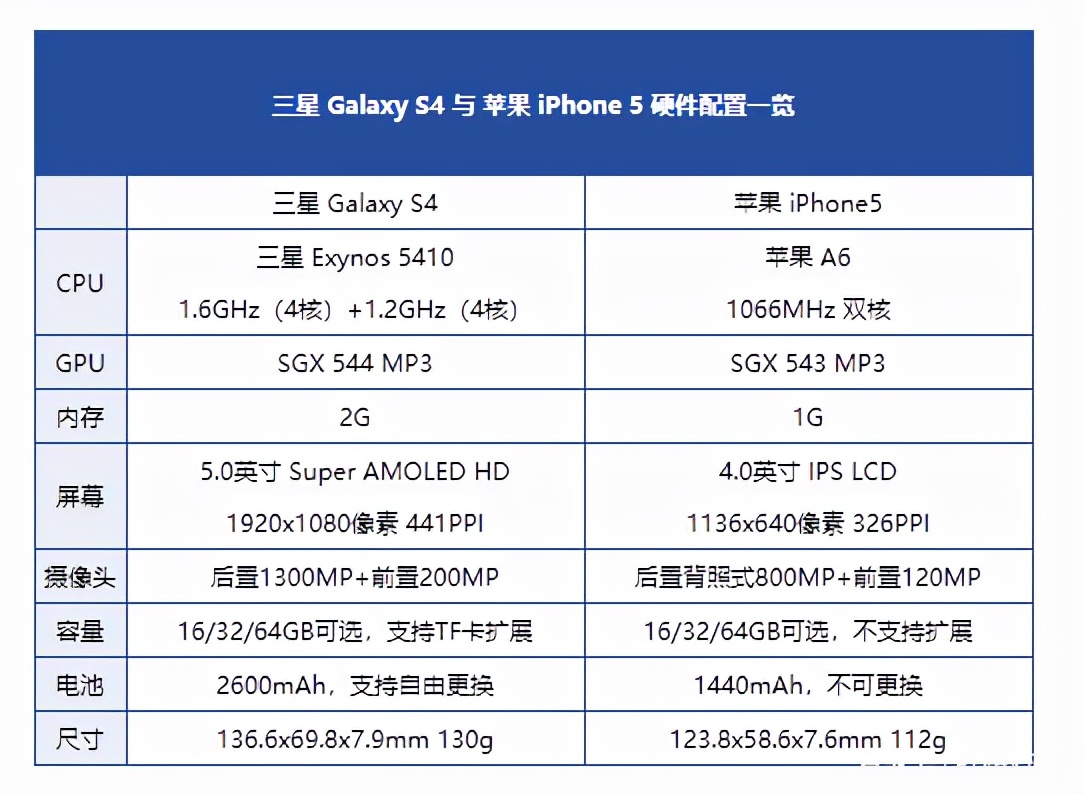 三星哪款手机吊打苹果13,三星暗讽苹果
