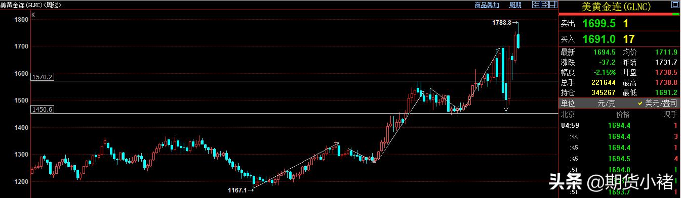 黄金投资入门,黄金投资方面资料