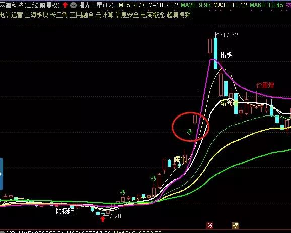 等待大盘回调后再低吸股票,强势龙头回调低吸买入法