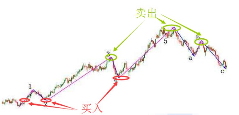 波浪理论100种形态图解,波浪理论中的十三个简单模式
