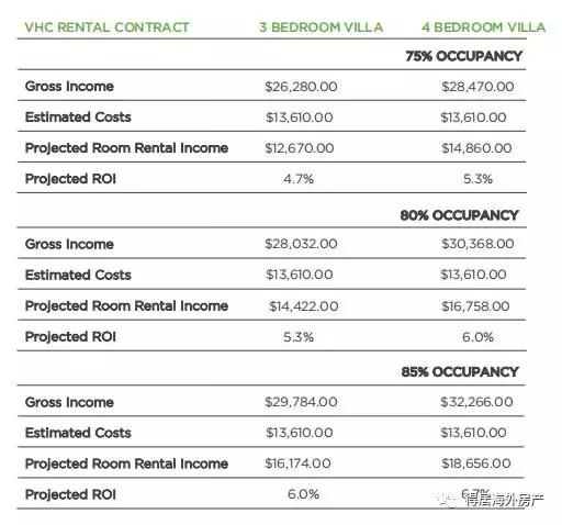 全美最高性价比|$27W买迪士尼别墅,错过再等三年