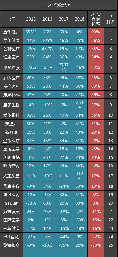 爱尔眼科通策医疗未来5年估值,爱尔眼科行业排名