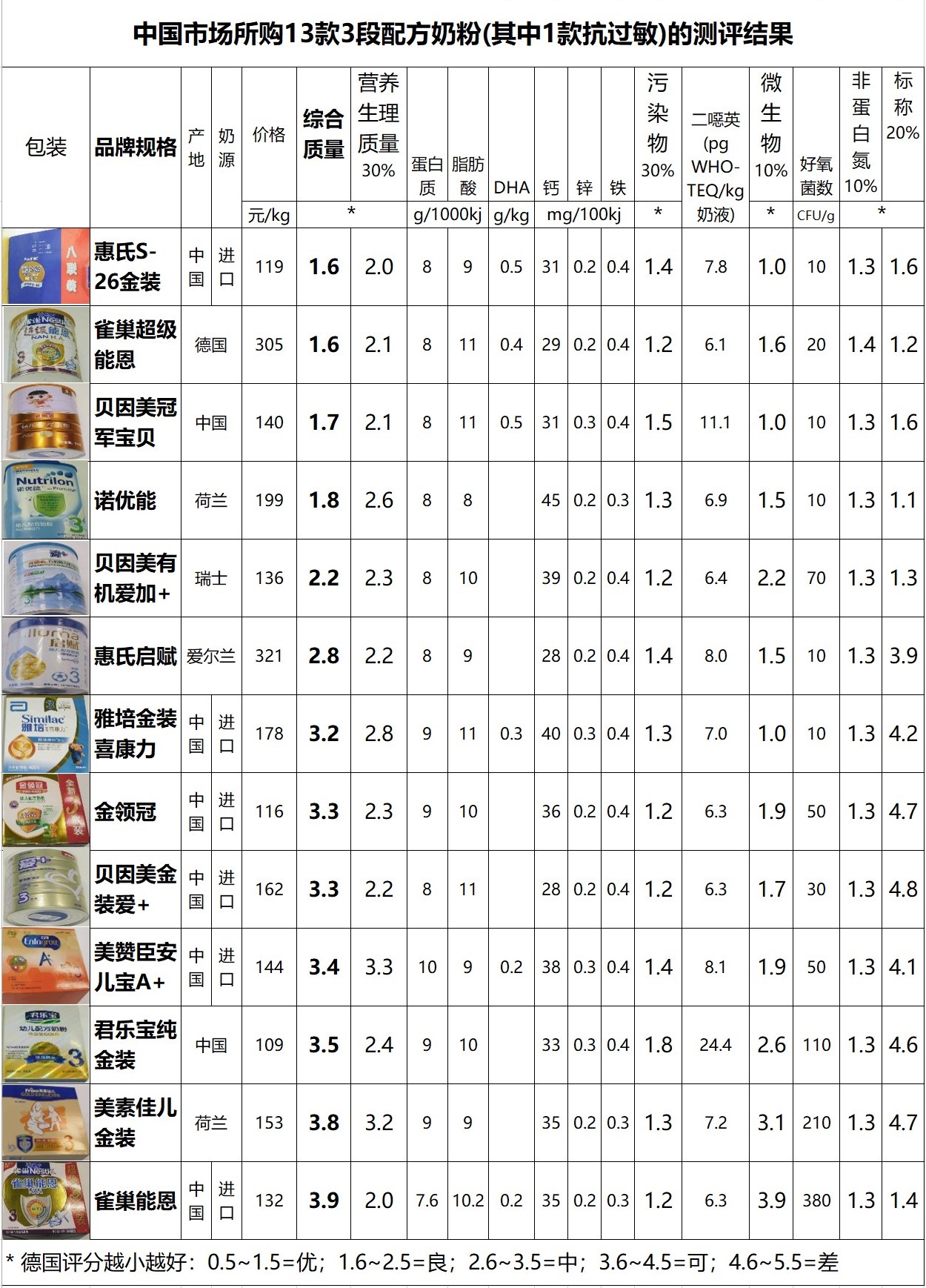 德国奶粉重金属超标,进口婴儿奶粉污染