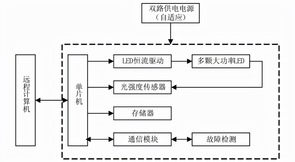 浅析智慧城市路灯照明智能控制系统