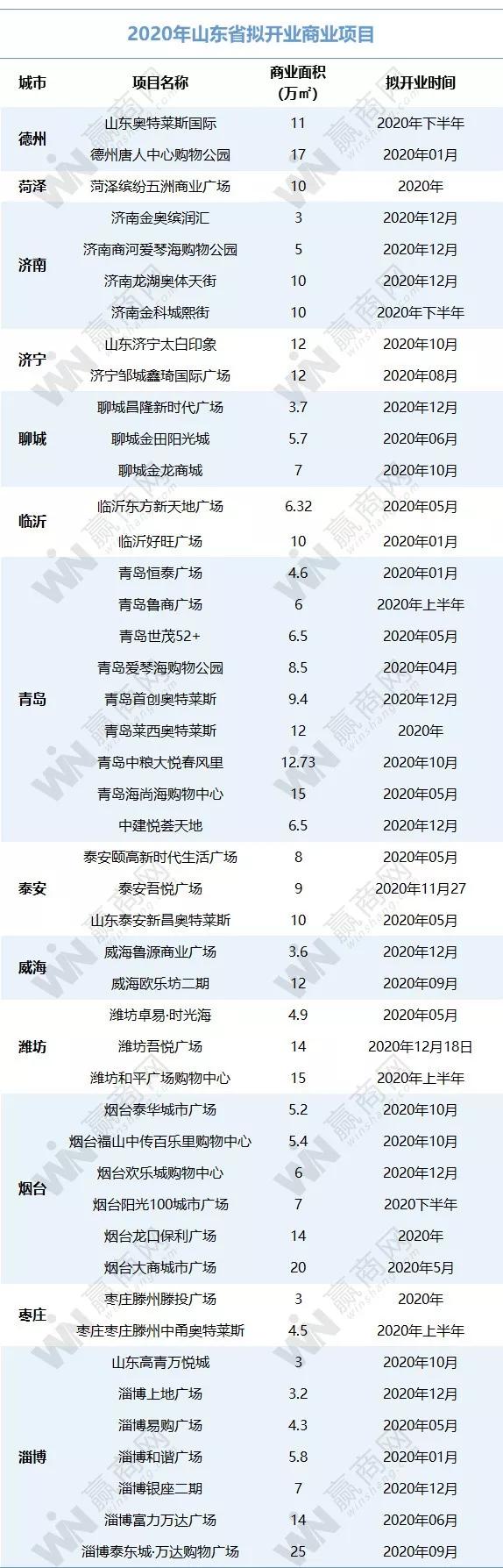 华东开业购物中心,华东区购物中心