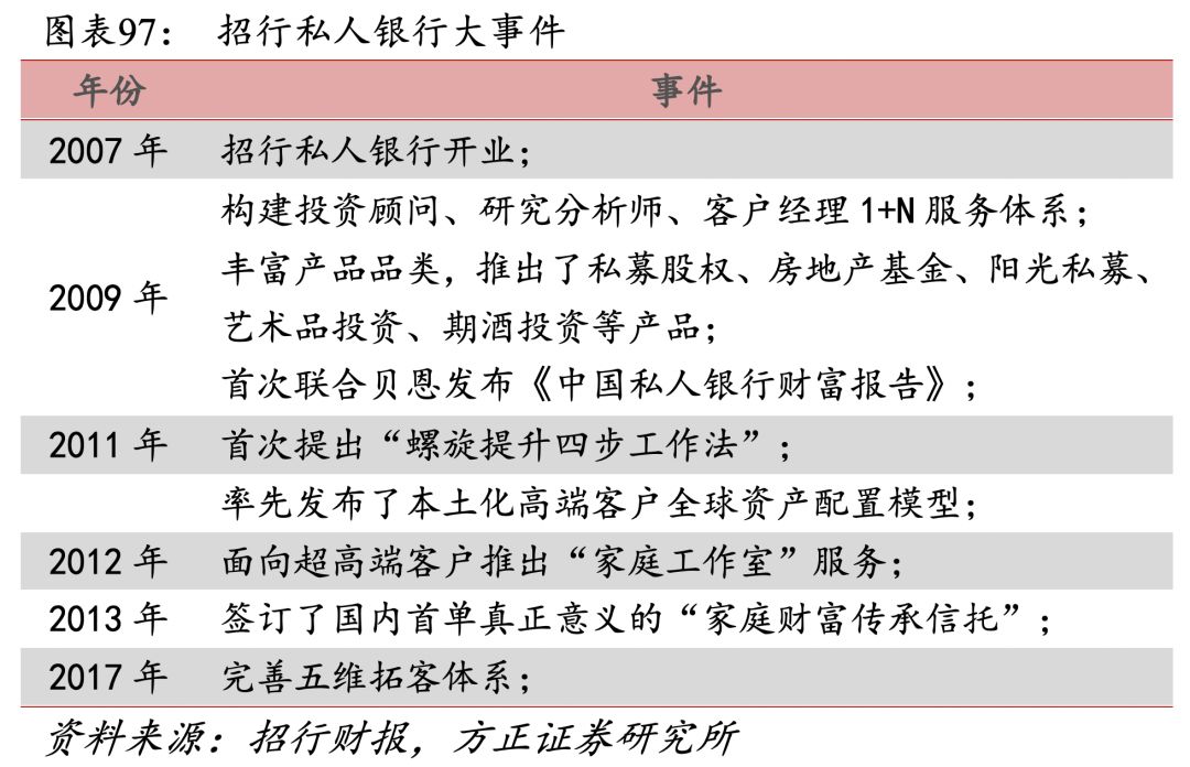 招行二十年转型路，过去、现状与未来