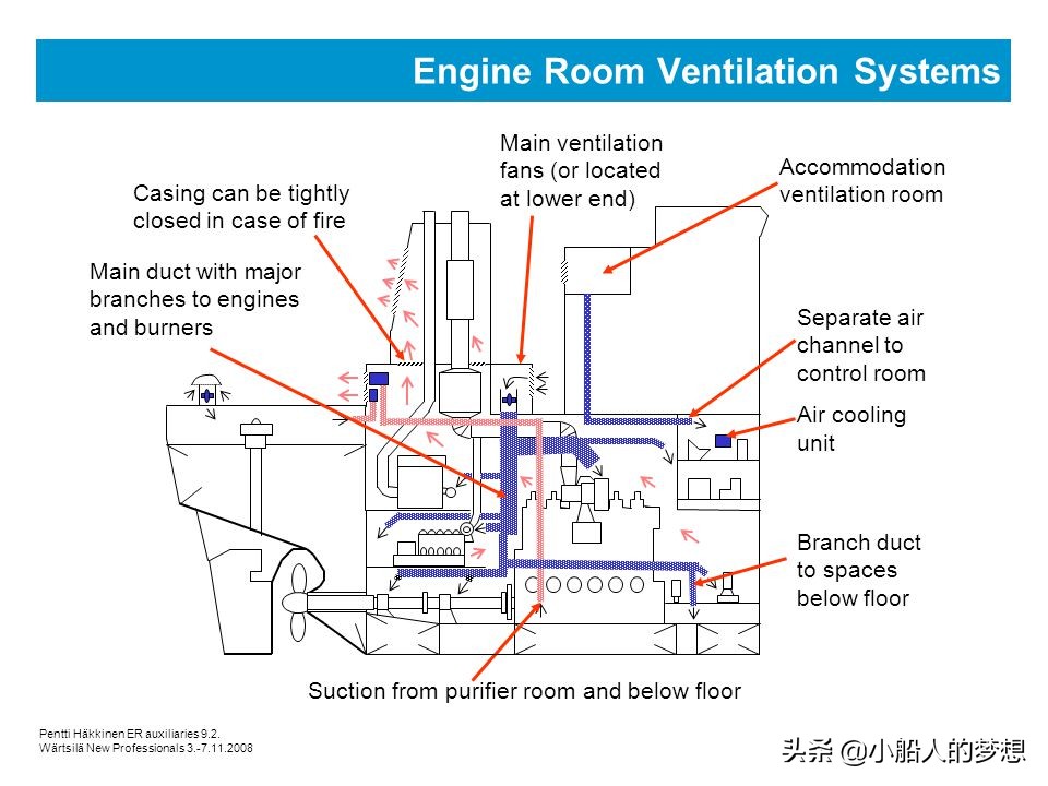 舰船技术|“密闭”的机舱是如何通风,保证主机、辅机正常运转?
