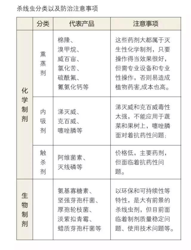 根结线虫病害及治疗方法,根结线虫危害全过程