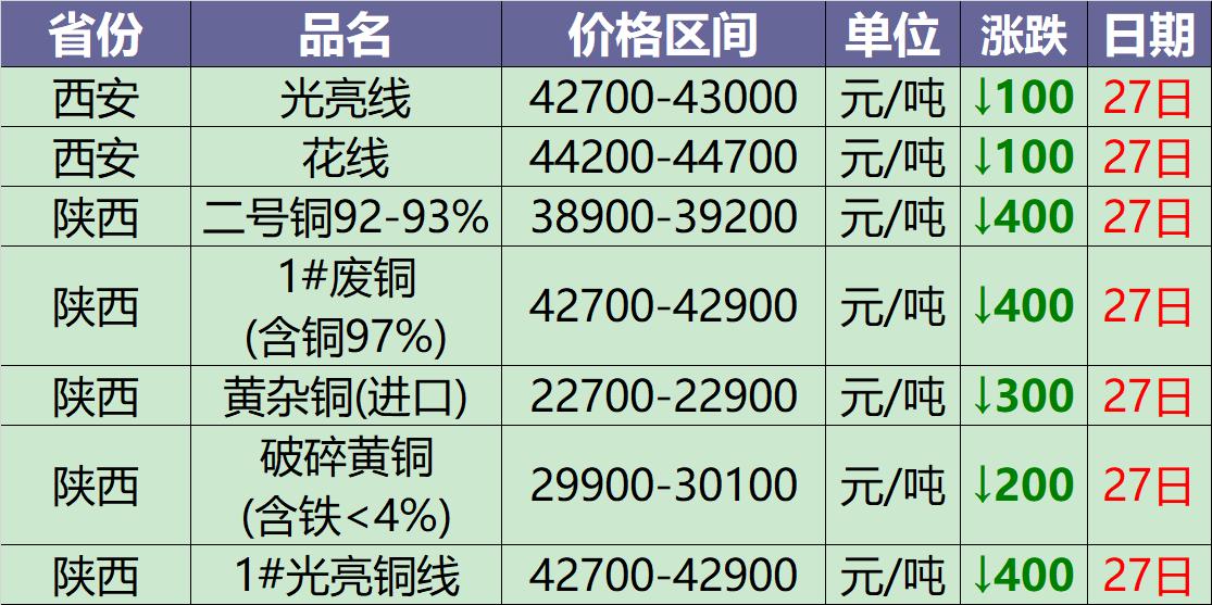 废铜今日价格最新行情11月7号,今日废铜价格12月23日废铜价格