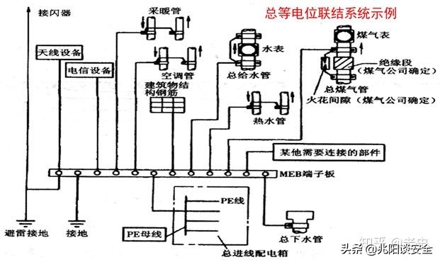 建筑物的防雷接地设计,建筑物防雷接地安装规范要求
