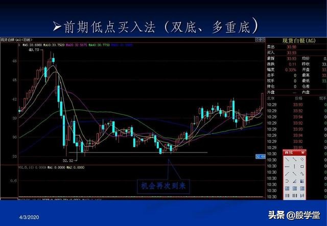 a股最实用买卖指标,股票趋势买卖点的详解