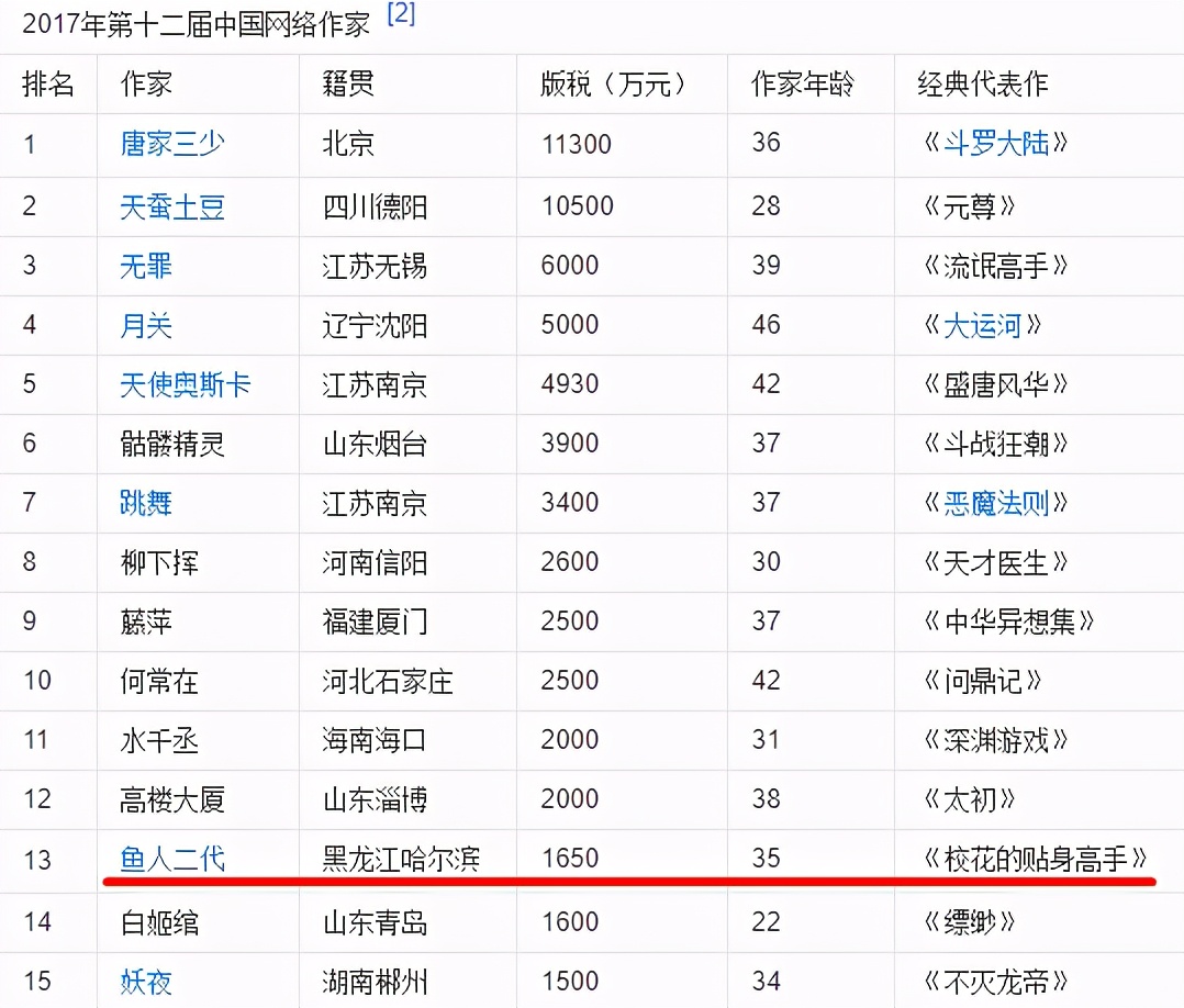 我的校花贴身高手连载多少年了,校花的贴身高手前篇