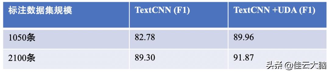 打破BERT天花板：11种花式炼丹术刷爆NLP分类SOTA