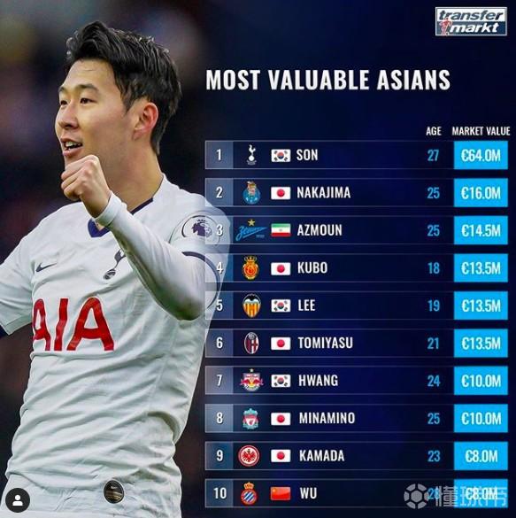 孙兴慜超越梅罗,孙兴慜英超武磊西甲